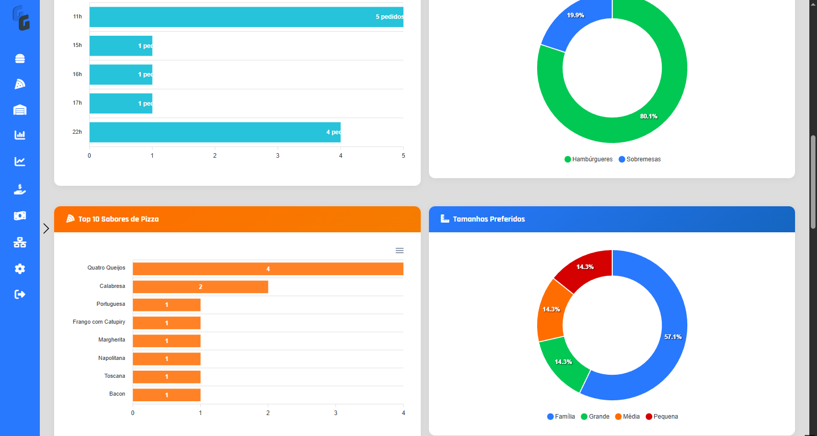 Gestor BI - Gráficos Detalhados